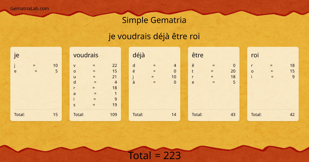 je voudrais déjà être roi in simple Gematria